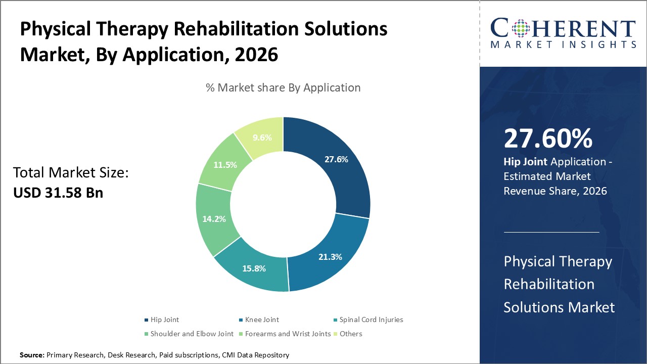 Physical Therapy Rehabilitation Solutions Market, By Application Physical Therapy Rehabilitation Solutions Market, By Application